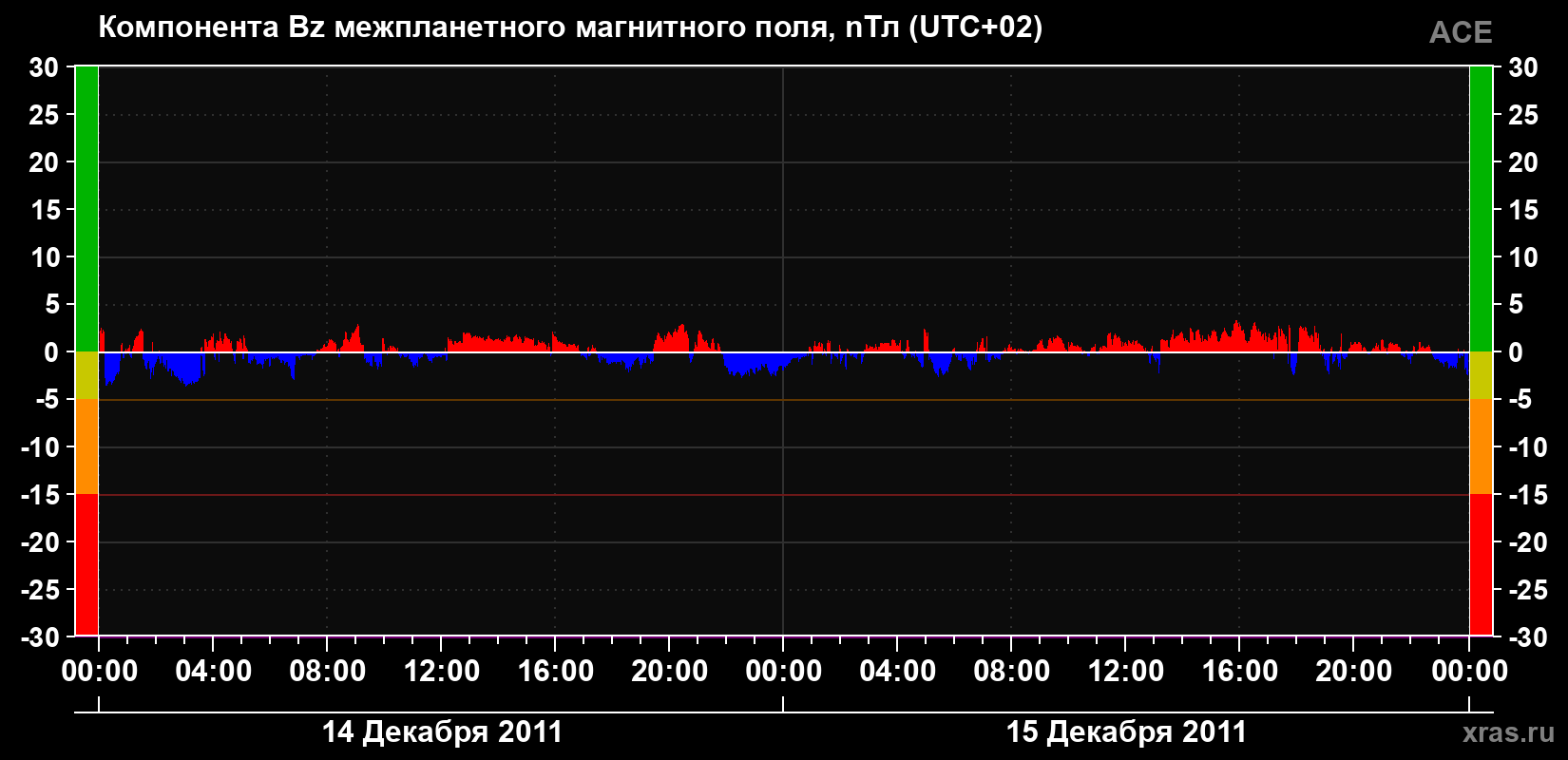 Компонента Bz магнитного поля солнечного ветра