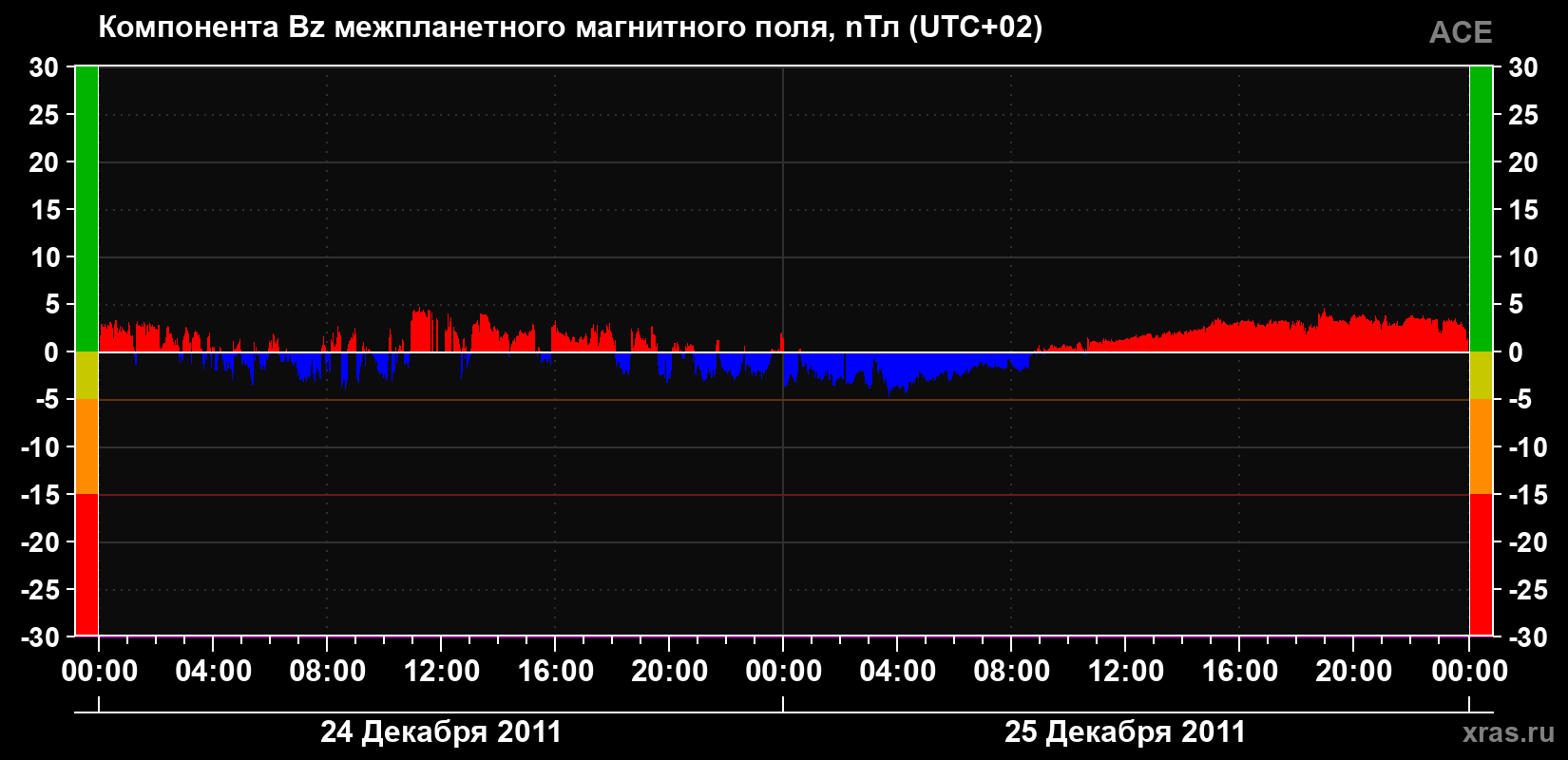 Компонента Bz магнитного поля солнечного ветра