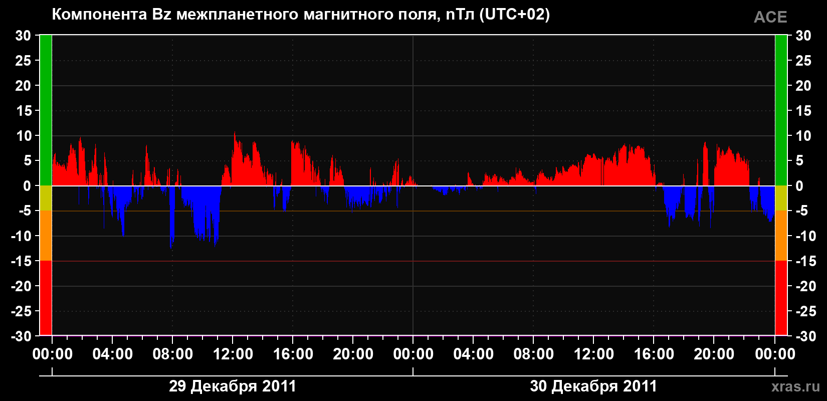 Компонента Bz магнитного поля солнечного ветра