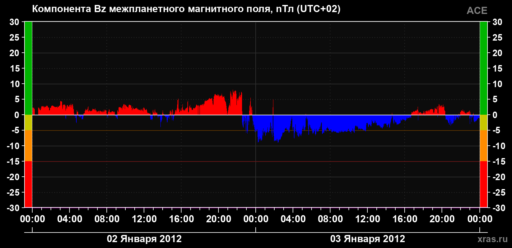 Компонента Bz магнитного поля солнечного ветра