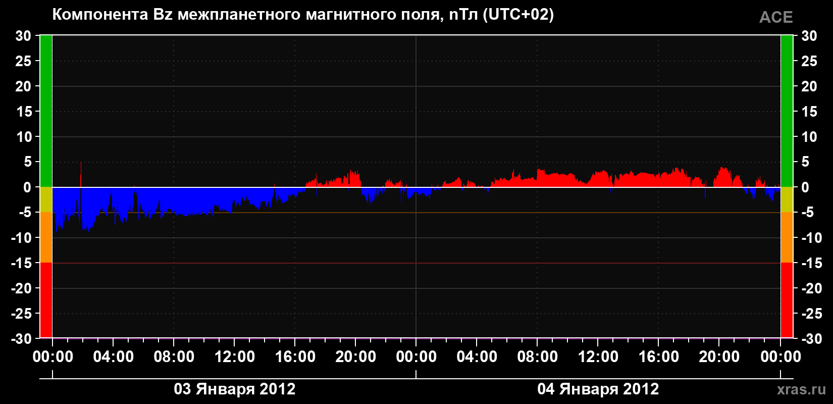 Компонента Bz магнитного поля солнечного ветра