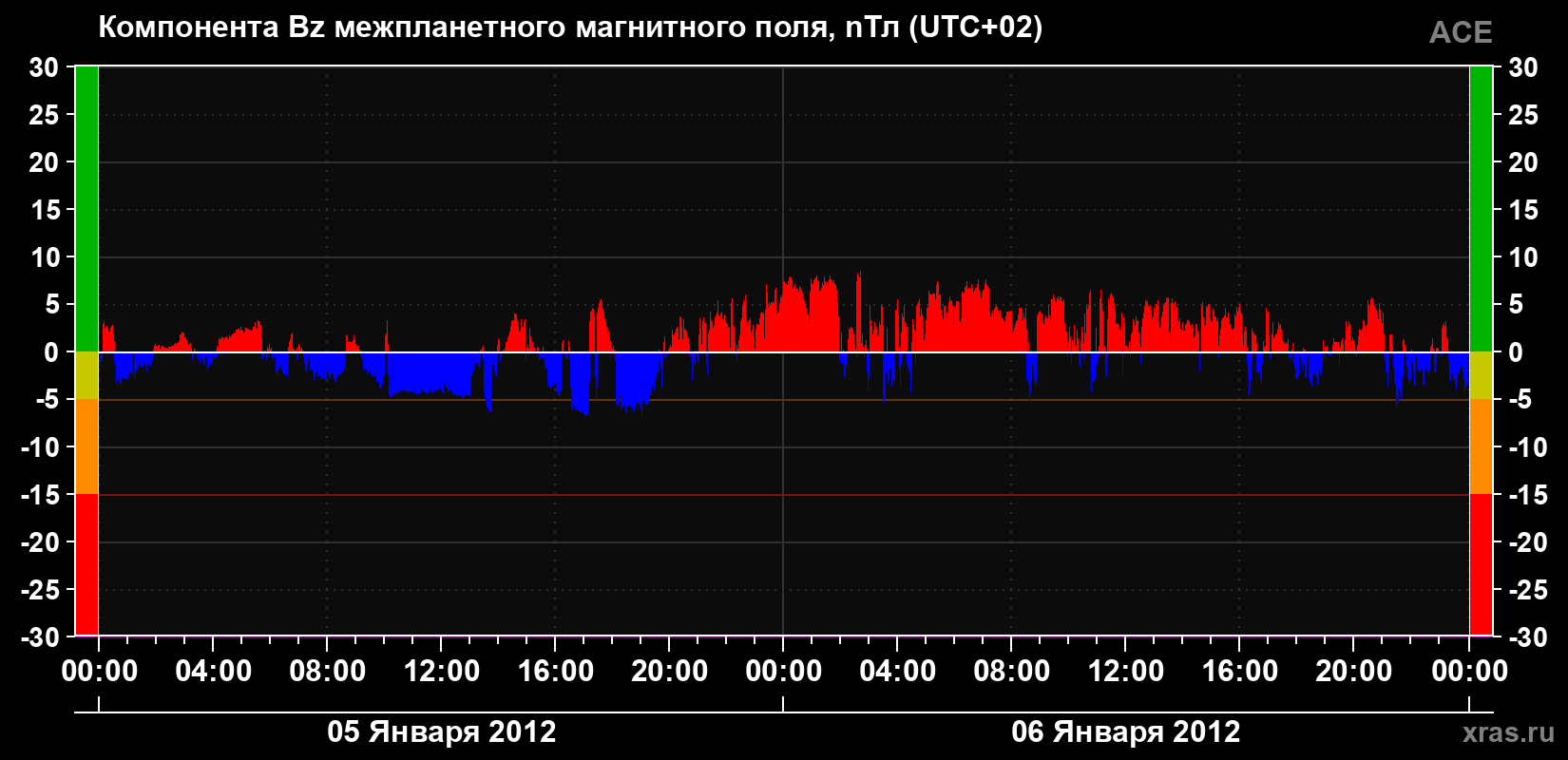 Компонента Bz магнитного поля солнечного ветра