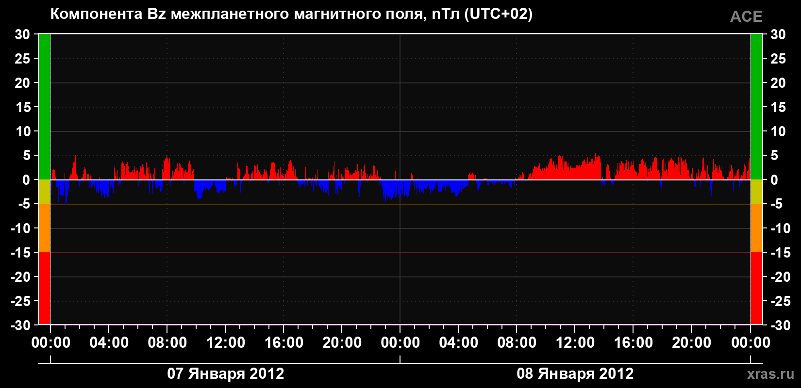 Компонента Bz магнитного поля солнечного ветра