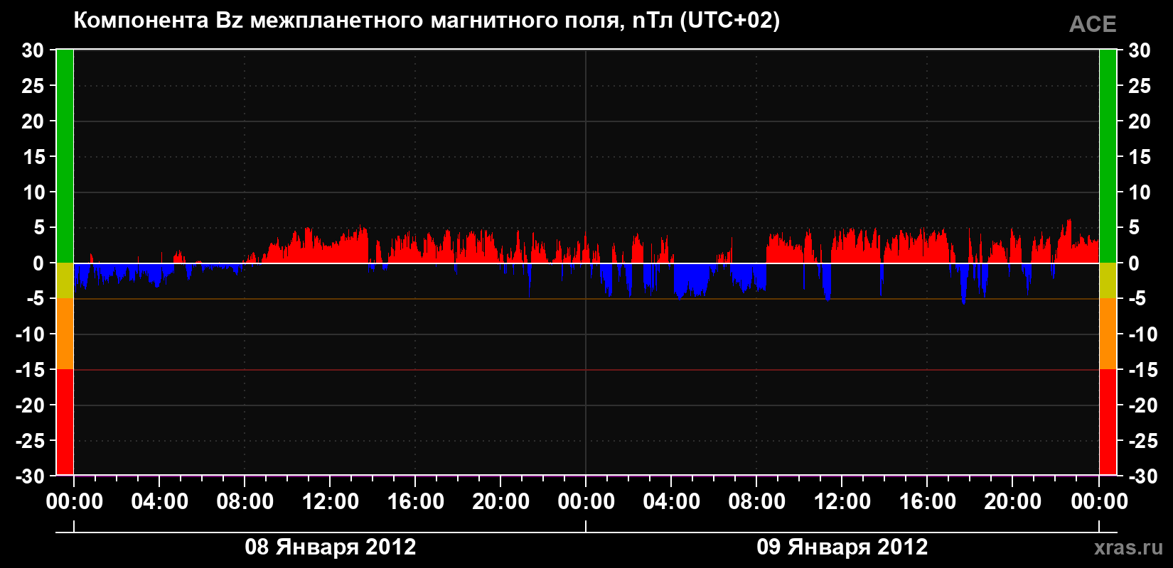 Компонента Bz магнитного поля солнечного ветра