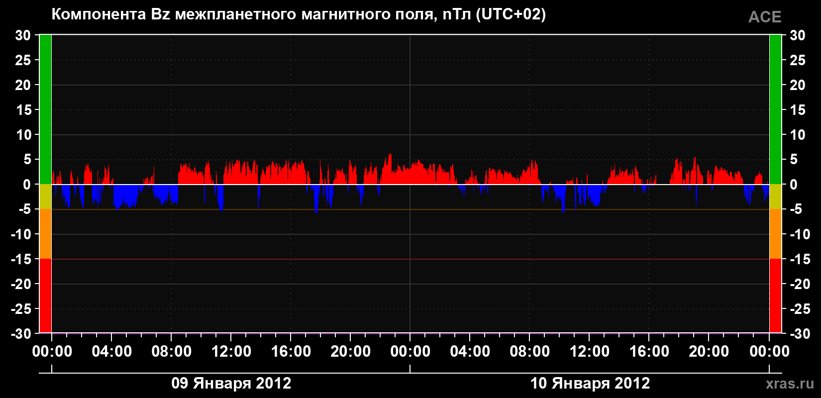 Компонента Bz магнитного поля солнечного ветра