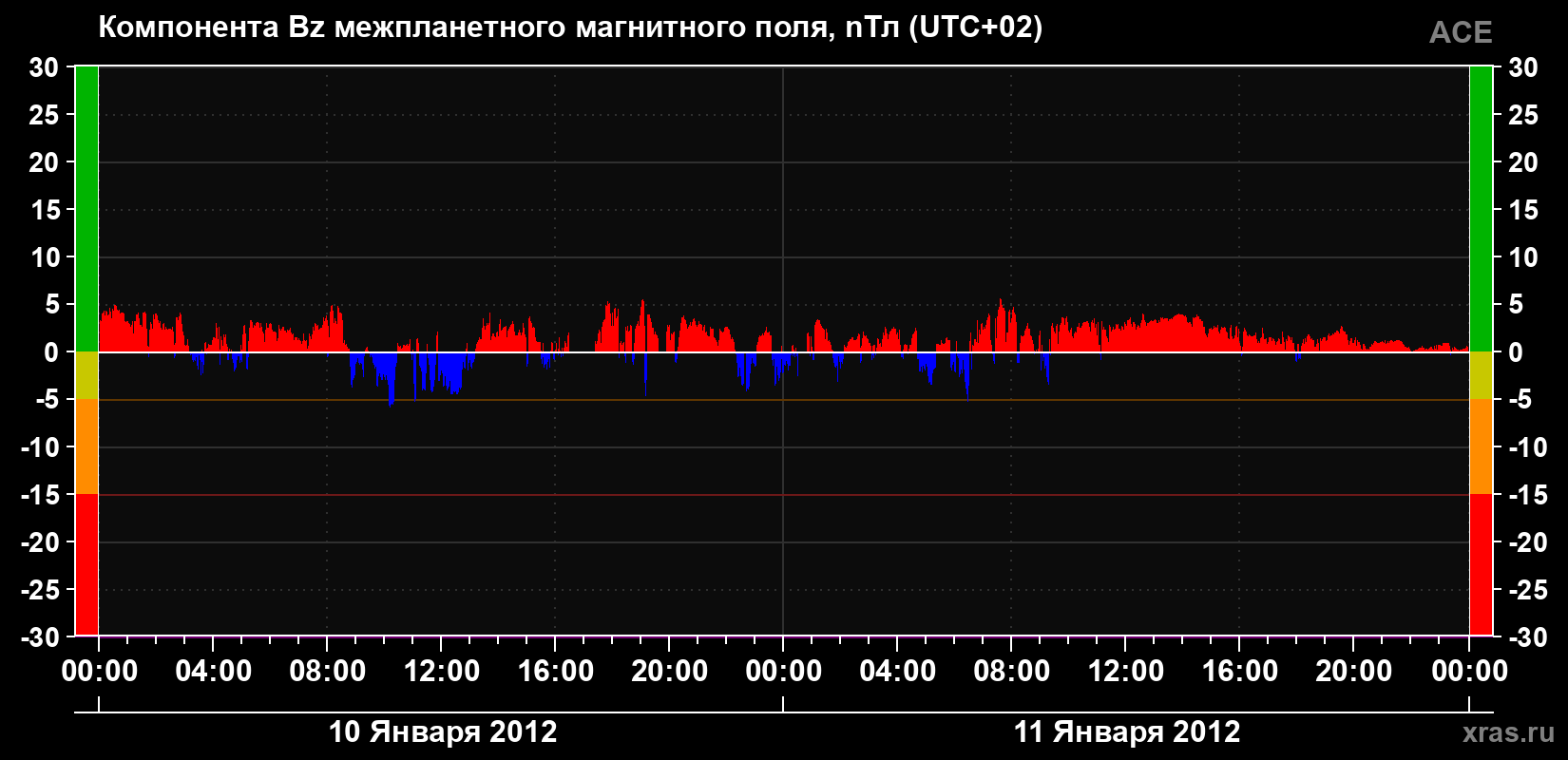 Компонента Bz магнитного поля солнечного ветра