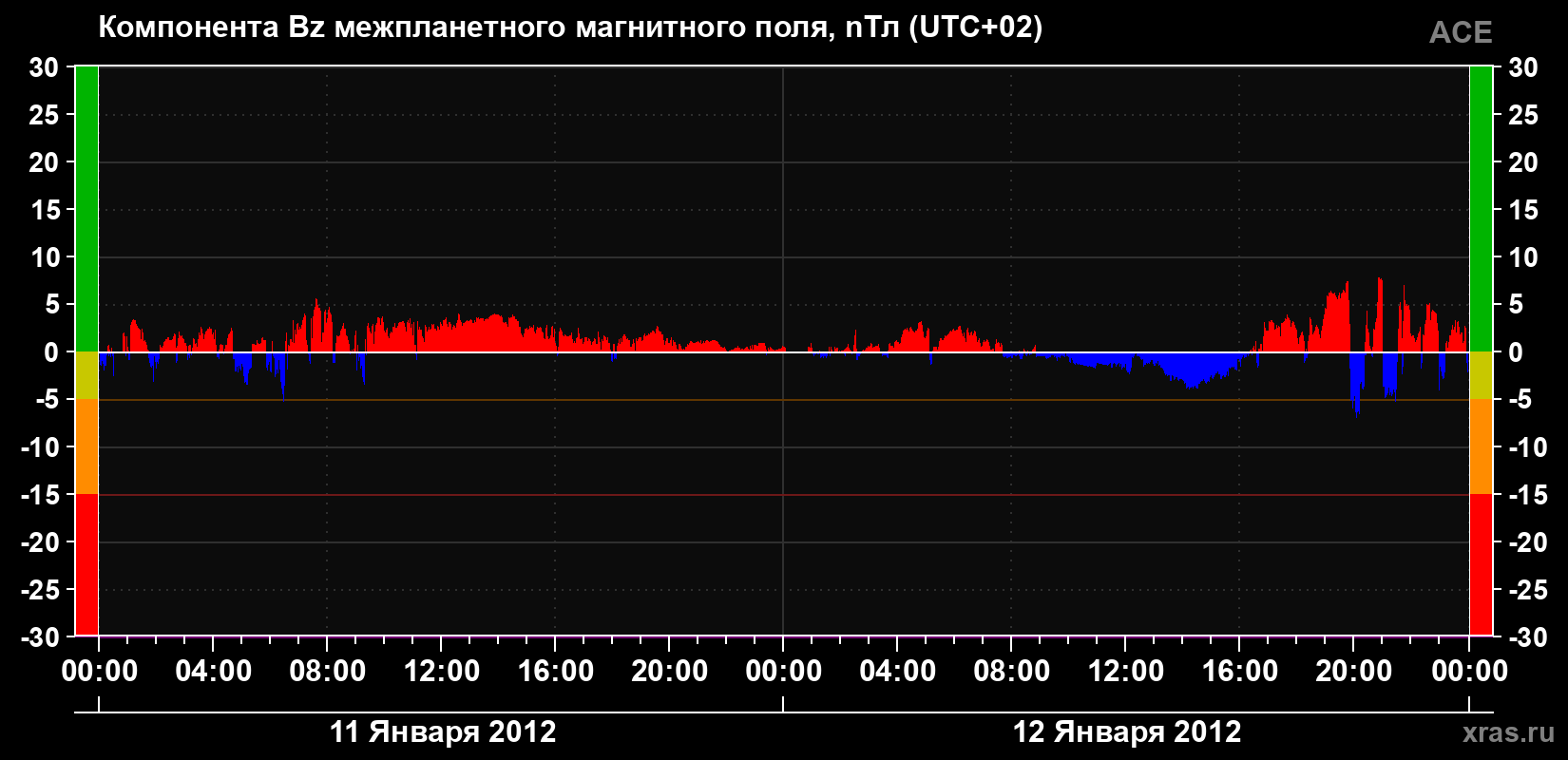 Компонента Bz магнитного поля солнечного ветра