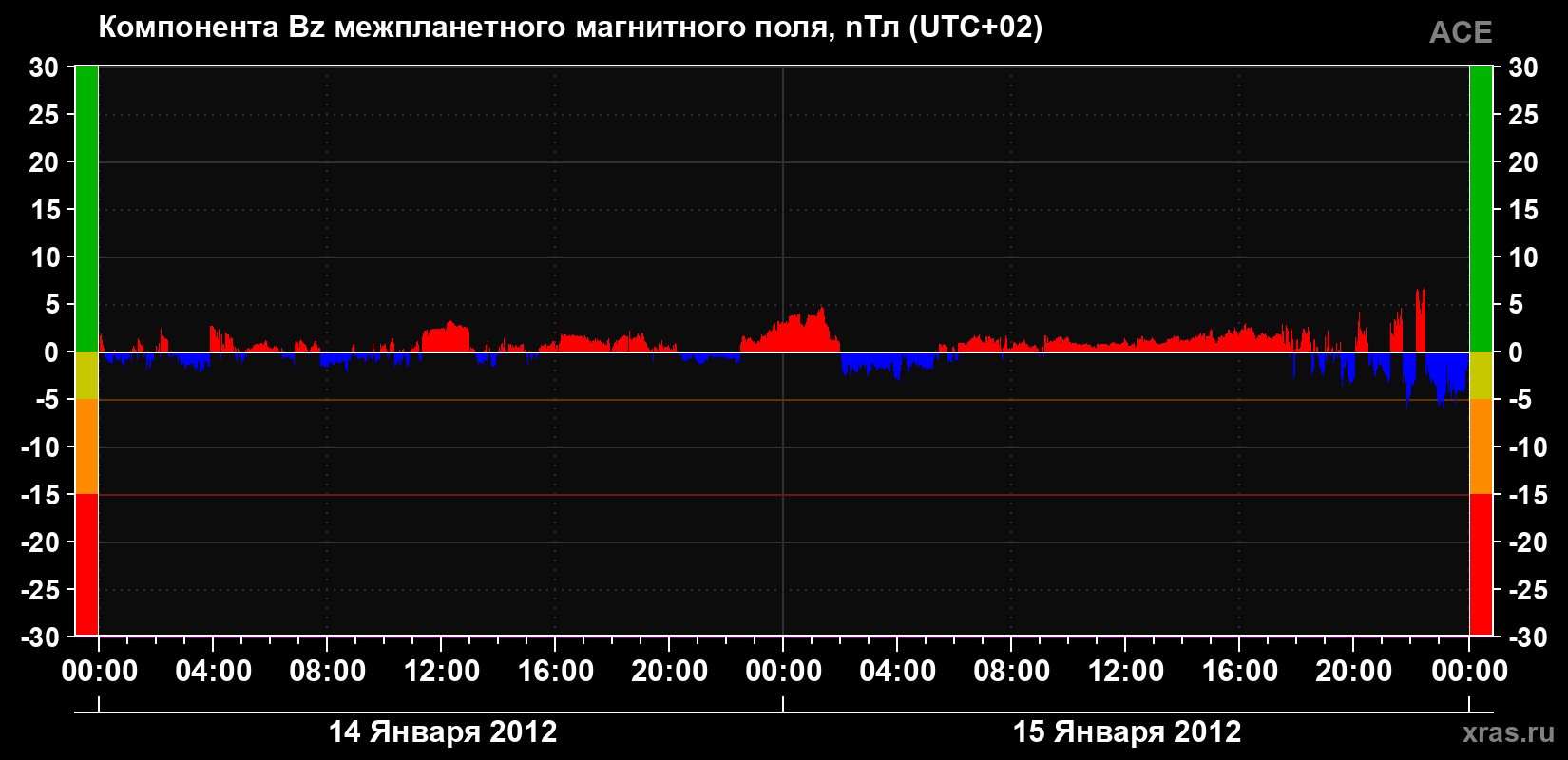 Компонента Bz магнитного поля солнечного ветра