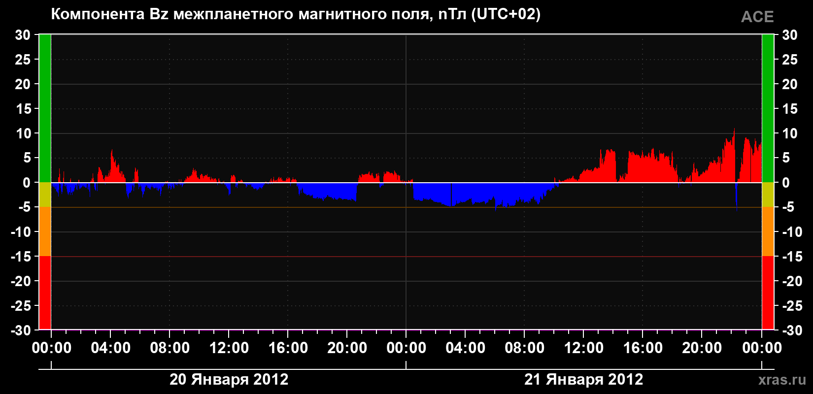 Компонента Bz магнитного поля солнечного ветра