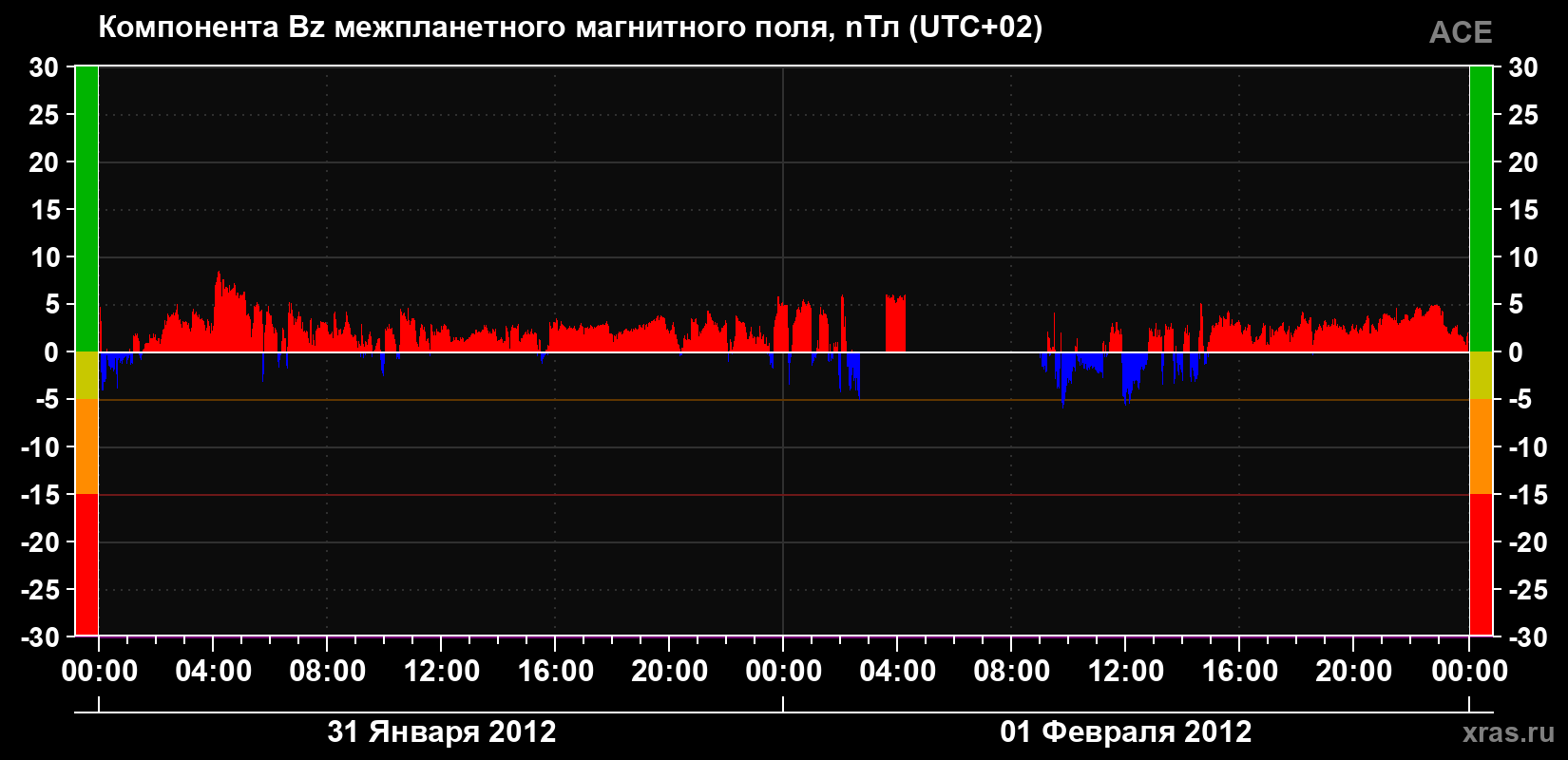 Компонента Bz магнитного поля солнечного ветра