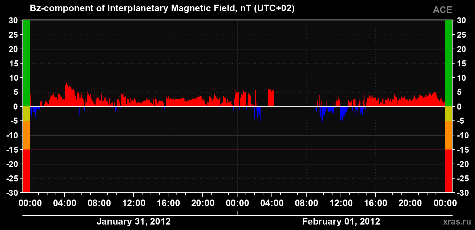 The Bz component of the solar wind magnetic field