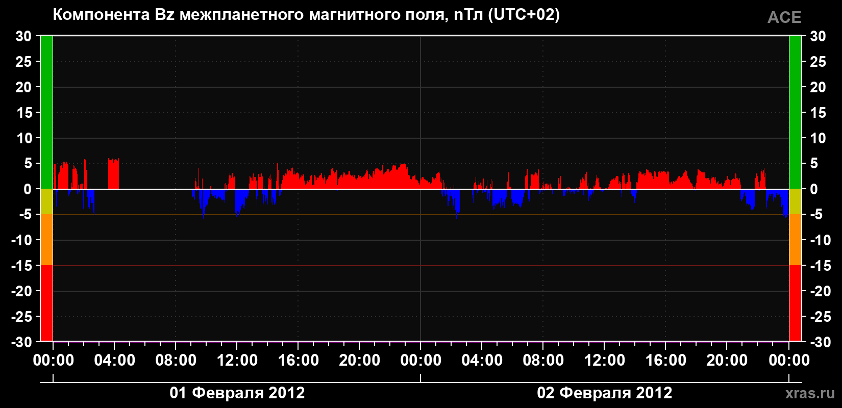 Компонента Bz магнитного поля солнечного ветра