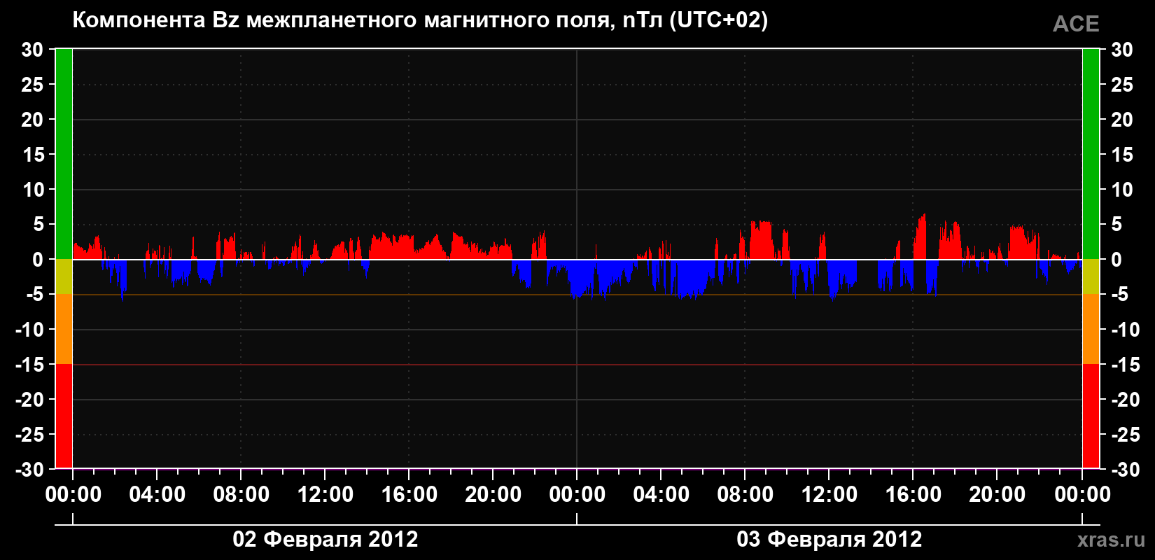 Компонента Bz магнитного поля солнечного ветра