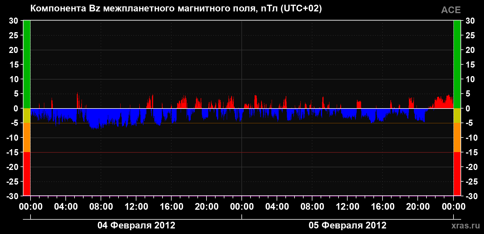 Компонента Bz магнитного поля солнечного ветра