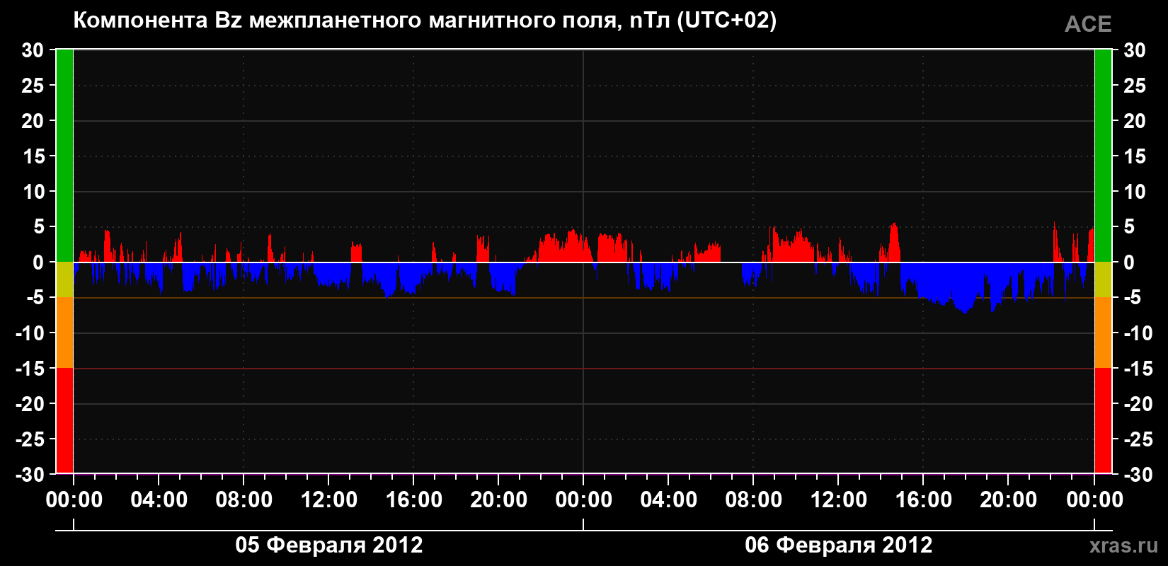 Компонента Bz магнитного поля солнечного ветра