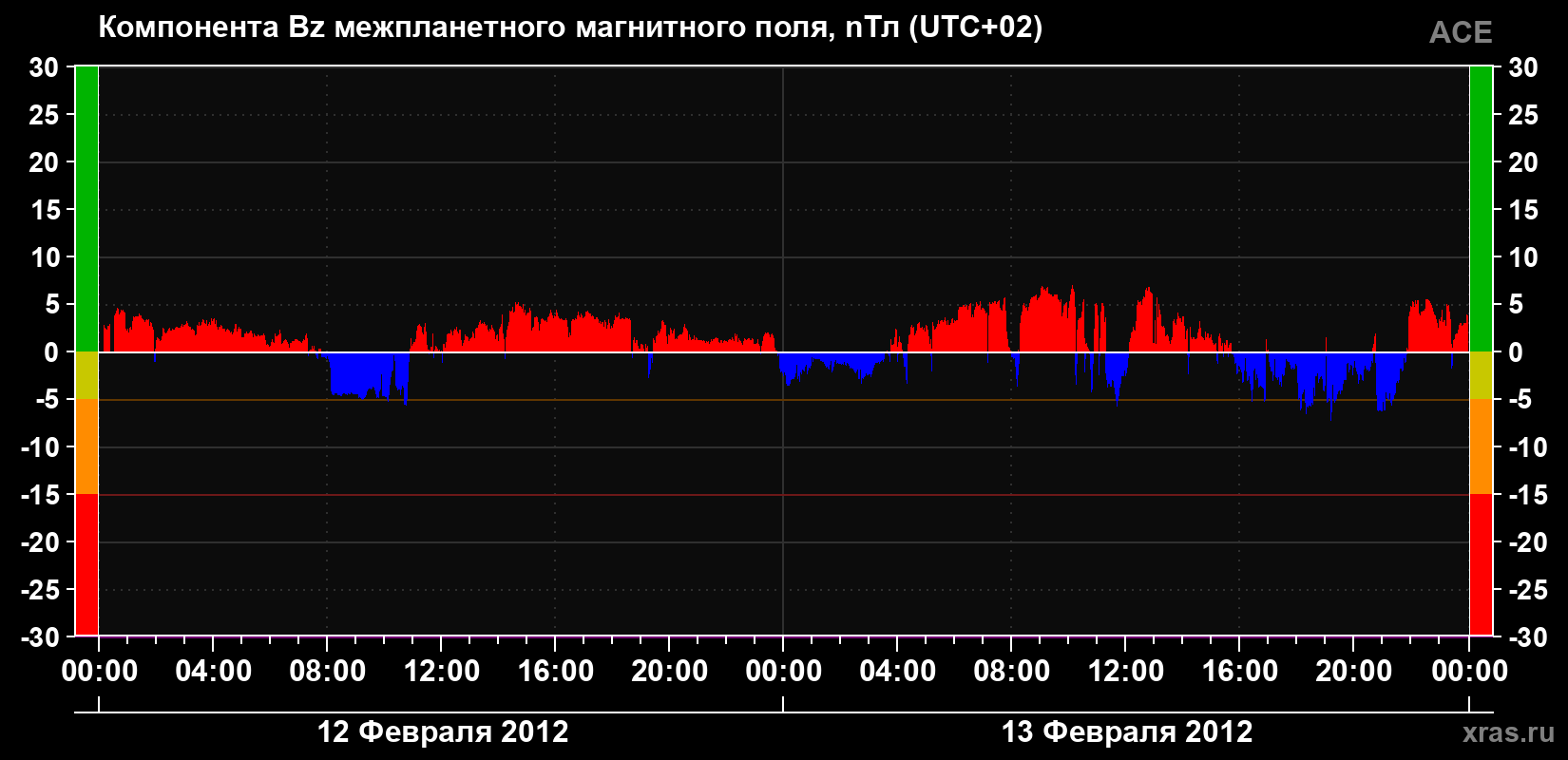 Компонента Bz магнитного поля солнечного ветра