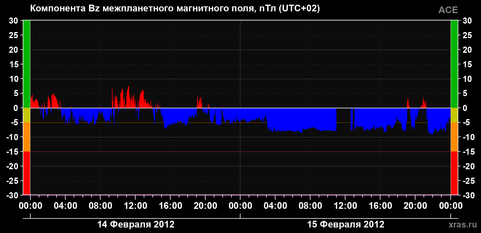Компонента Bz магнитного поля солнечного ветра