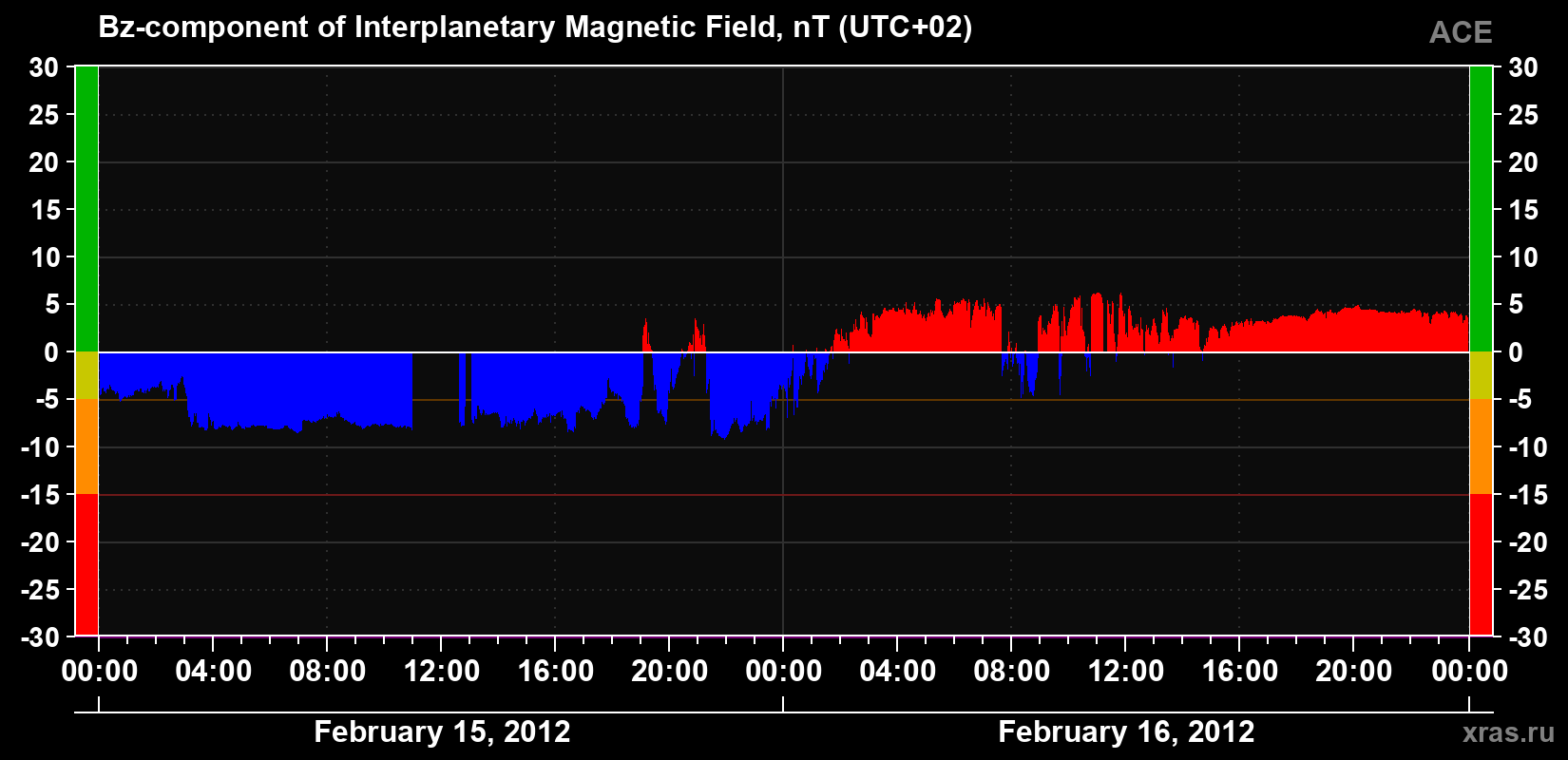 The Bz component of the solar wind magnetic field