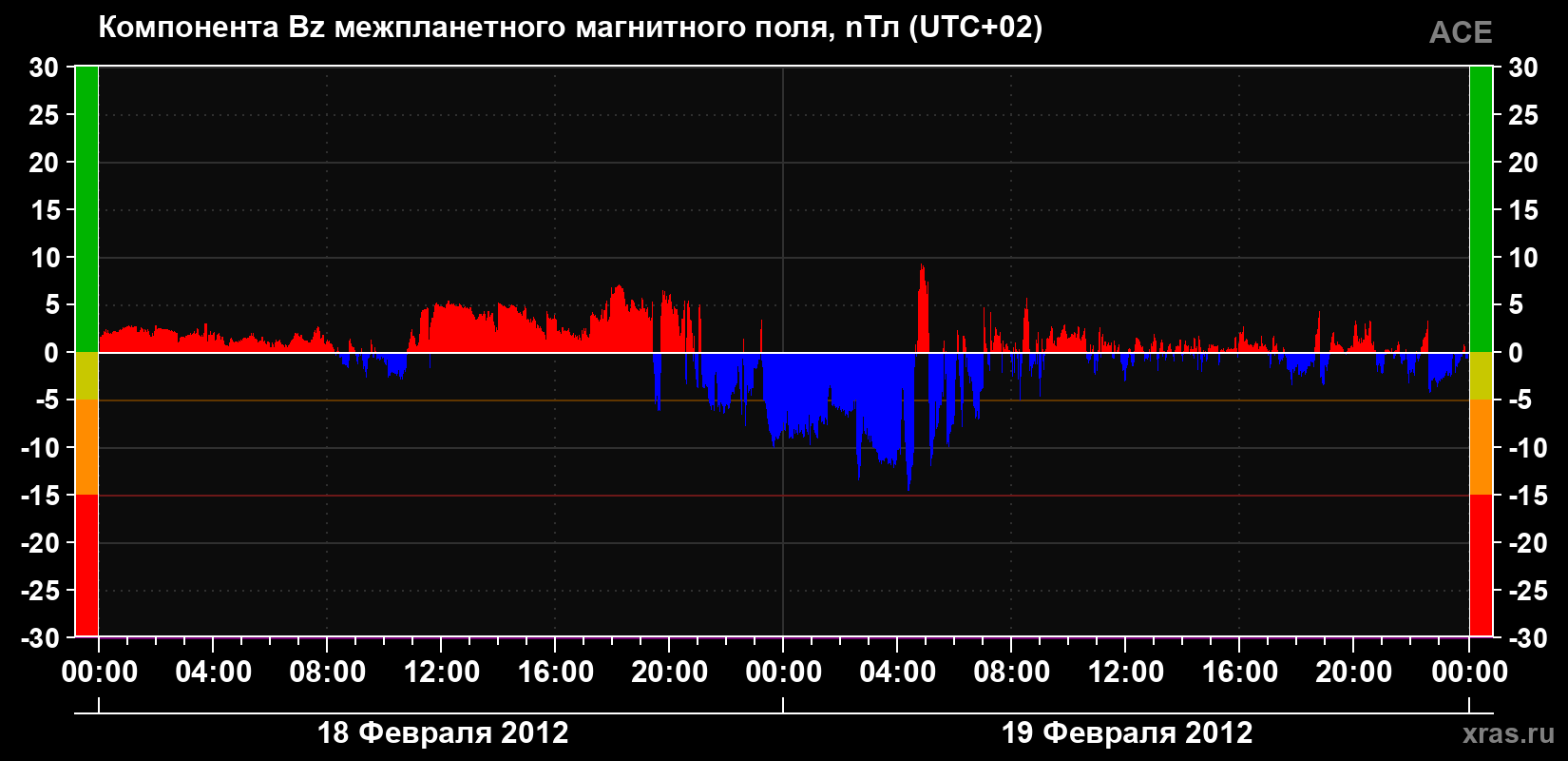Компонента Bz магнитного поля солнечного ветра