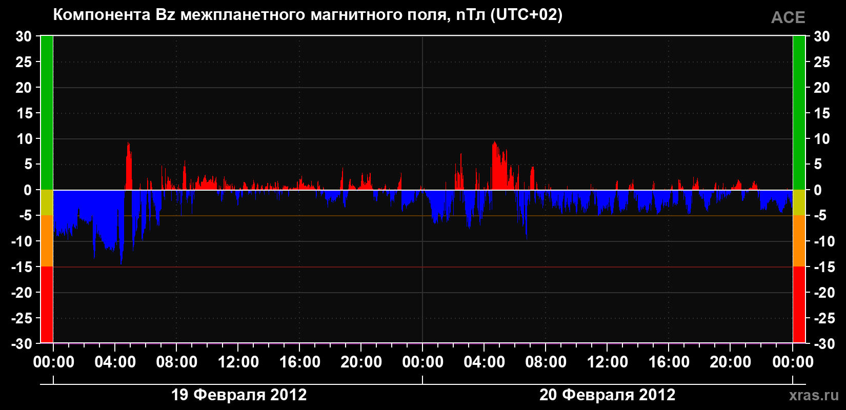 Компонента Bz магнитного поля солнечного ветра