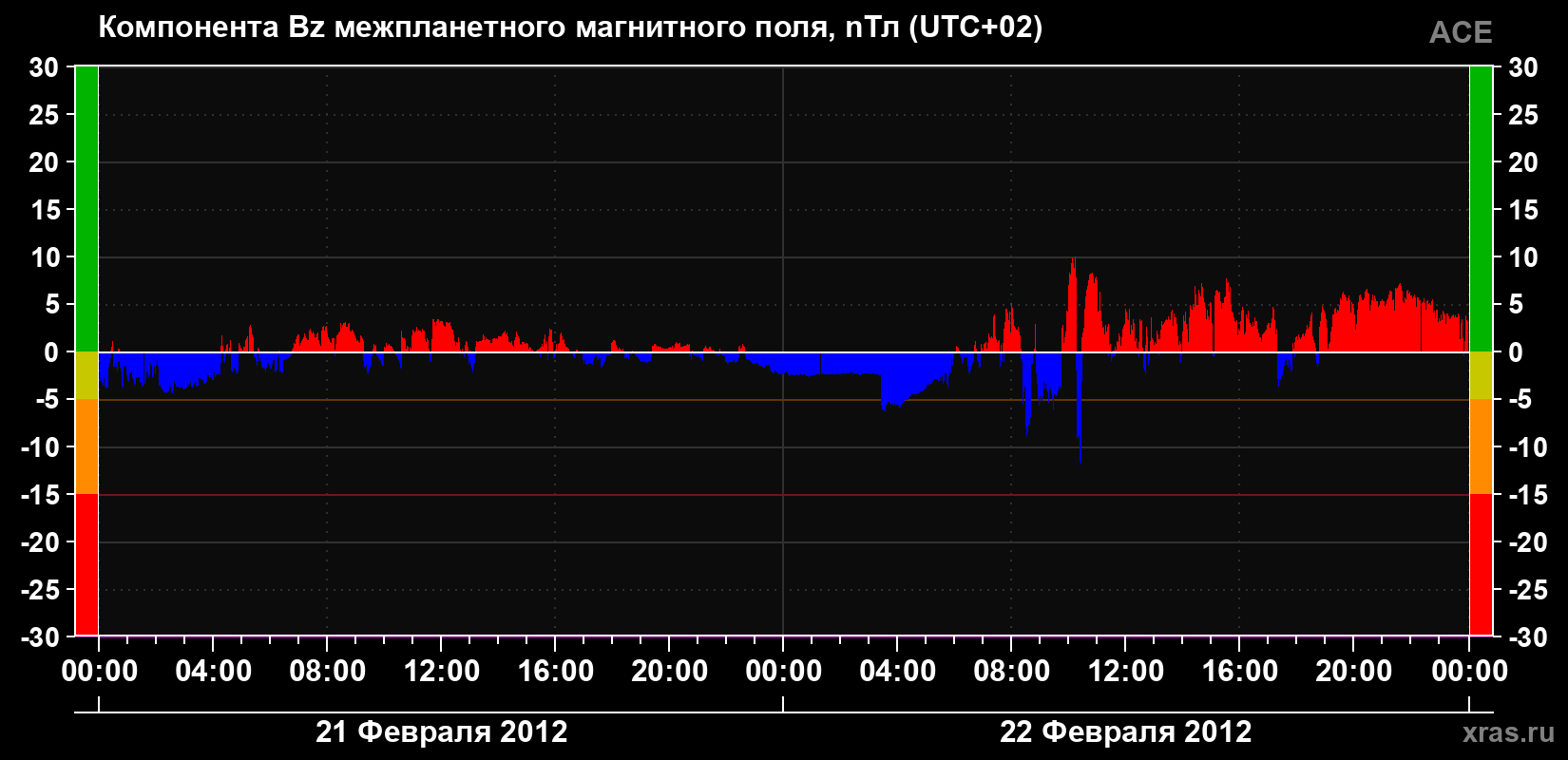 Компонента Bz магнитного поля солнечного ветра