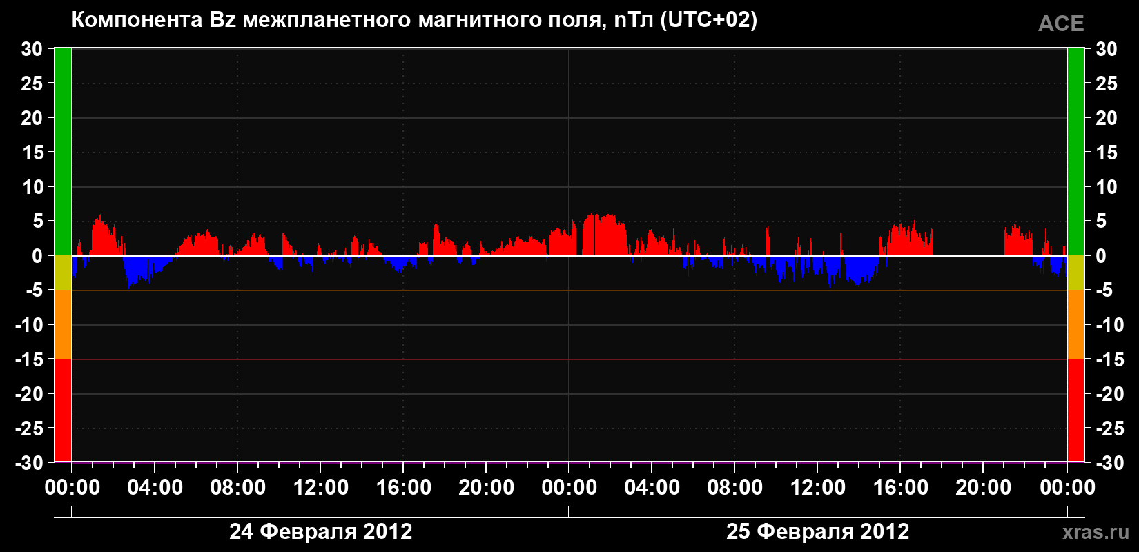Компонента Bz магнитного поля солнечного ветра