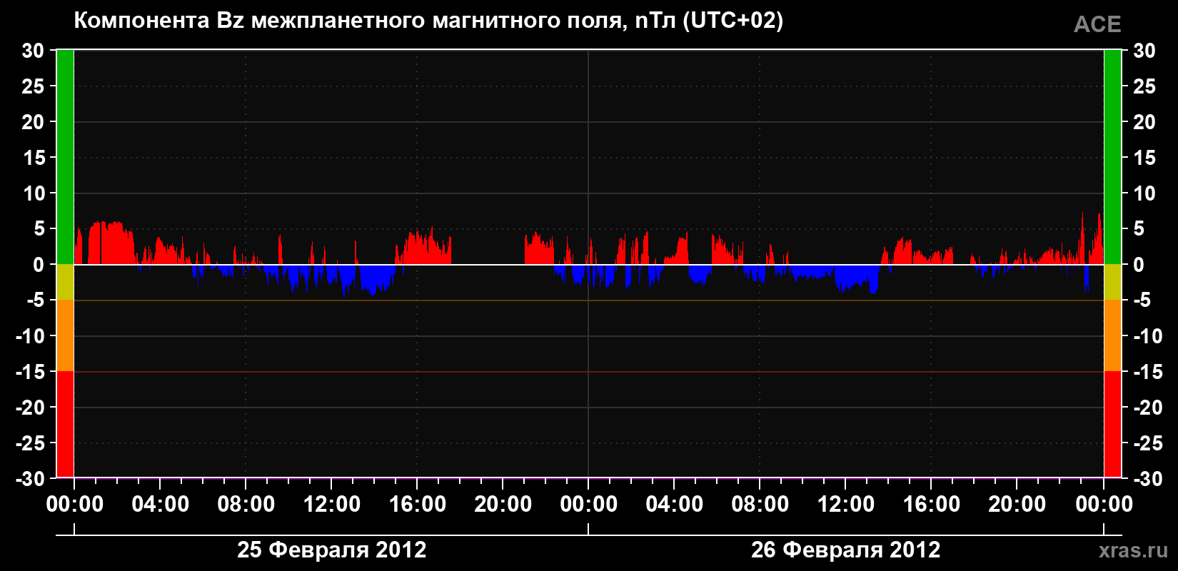 Компонента Bz магнитного поля солнечного ветра