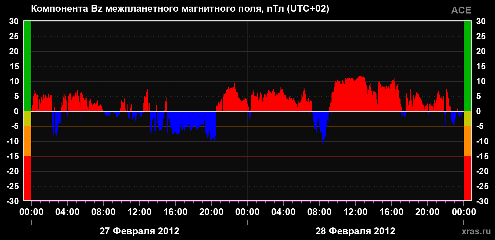 Компонента Bz магнитного поля солнечного ветра
