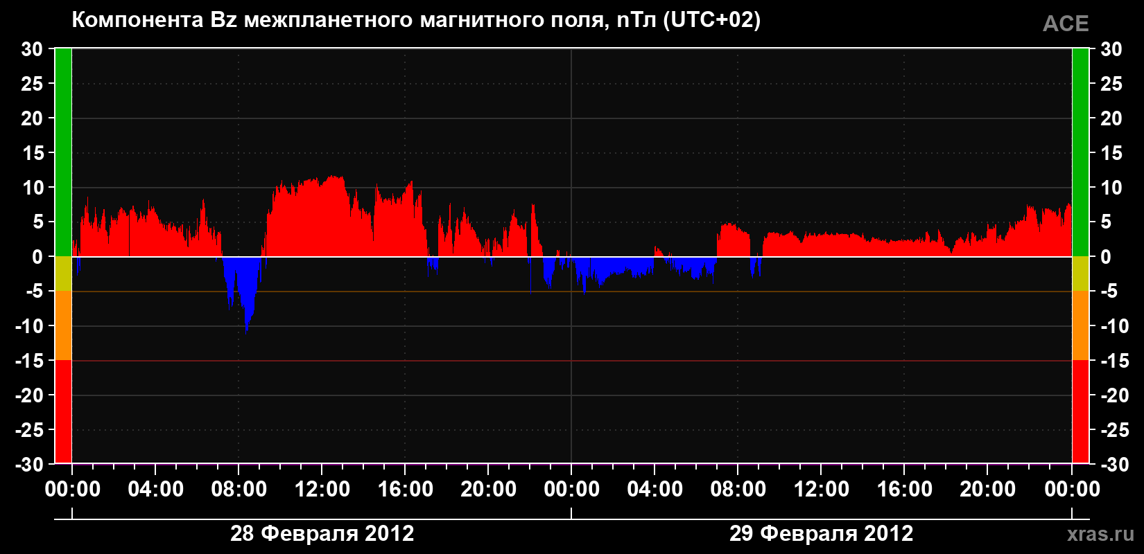 Компонента Bz магнитного поля солнечного ветра