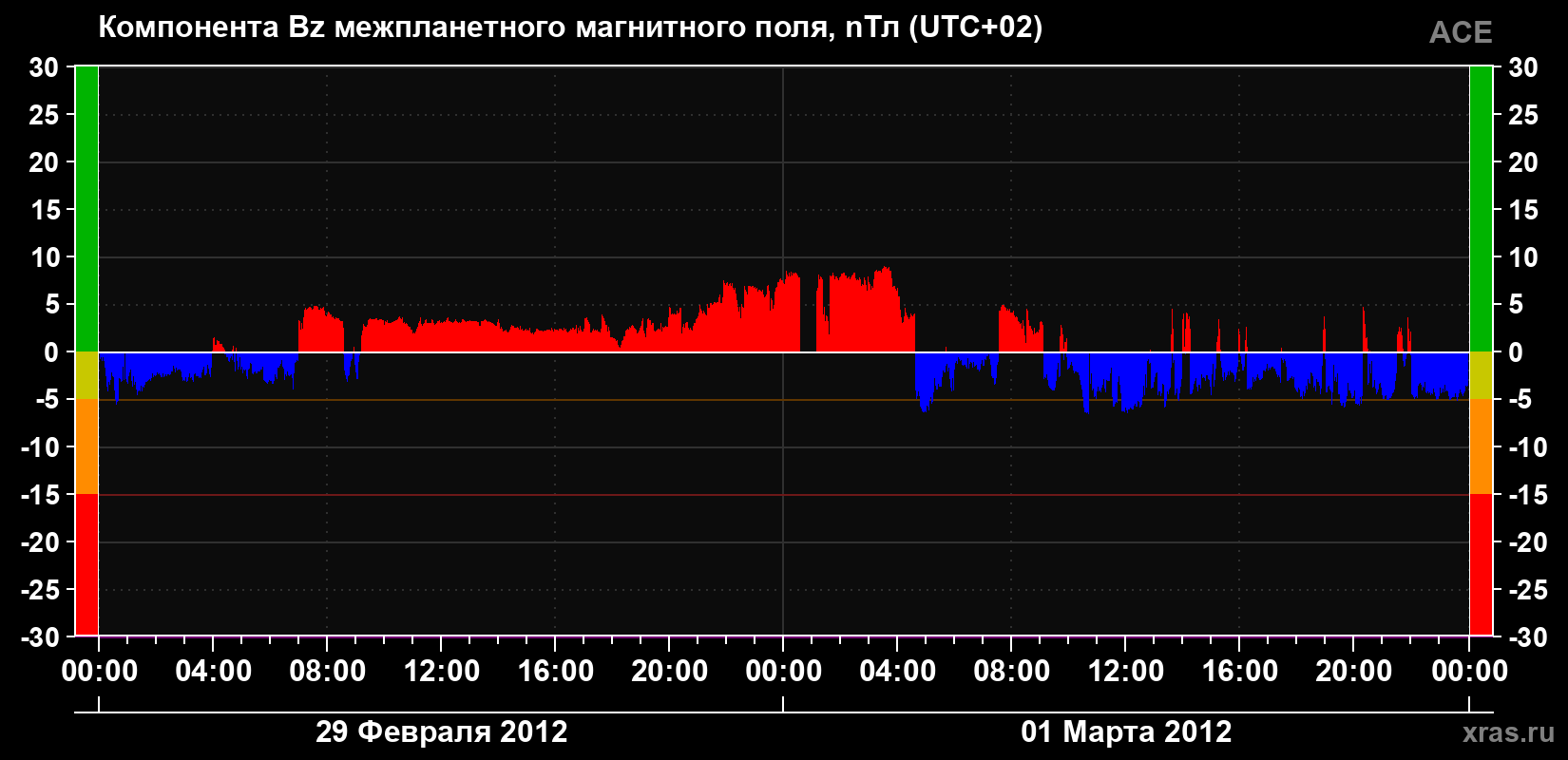 Компонента Bz магнитного поля солнечного ветра