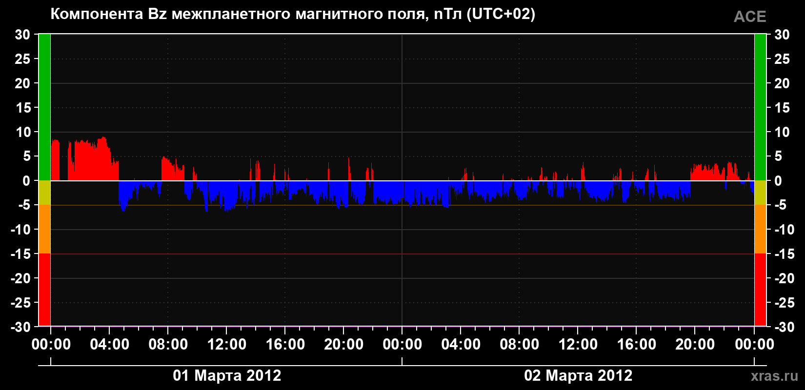 Компонента Bz магнитного поля солнечного ветра