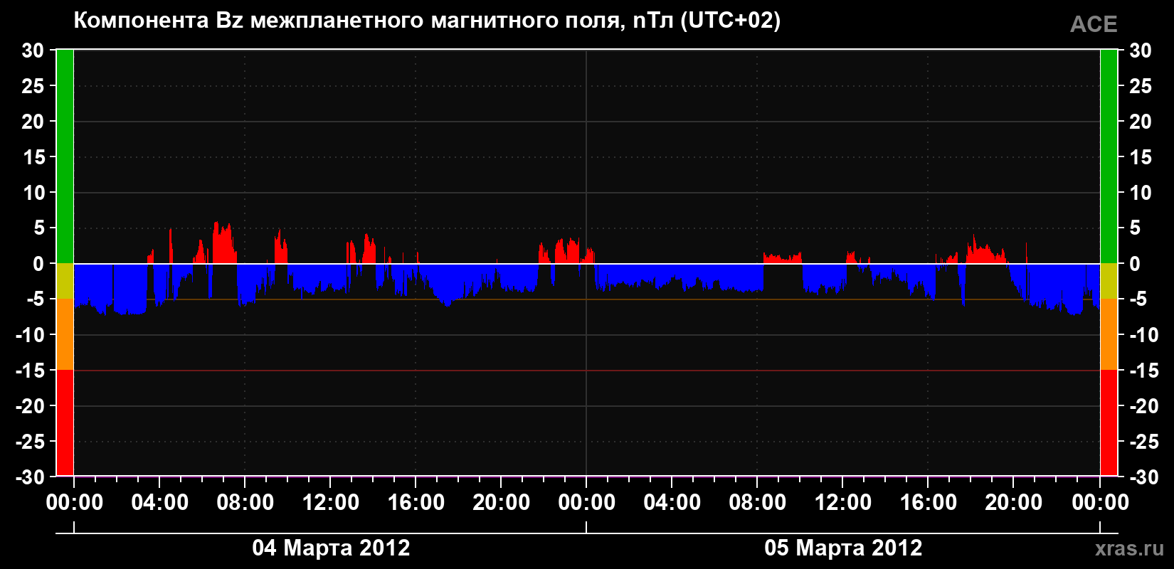 Компонента Bz магнитного поля солнечного ветра
