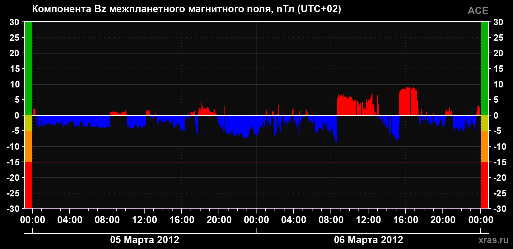 Компонента Bz магнитного поля солнечного ветра