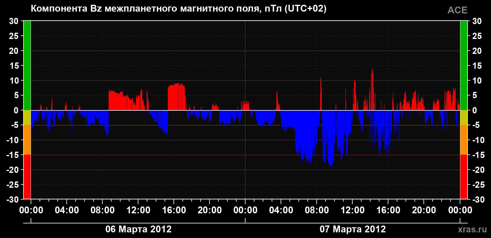Компонента Bz магнитного поля солнечного ветра