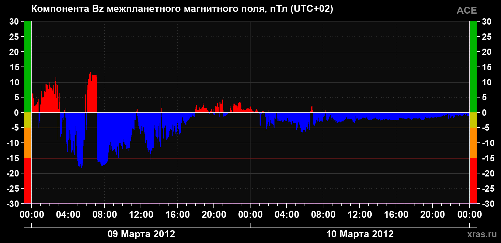 Компонента Bz магнитного поля солнечного ветра