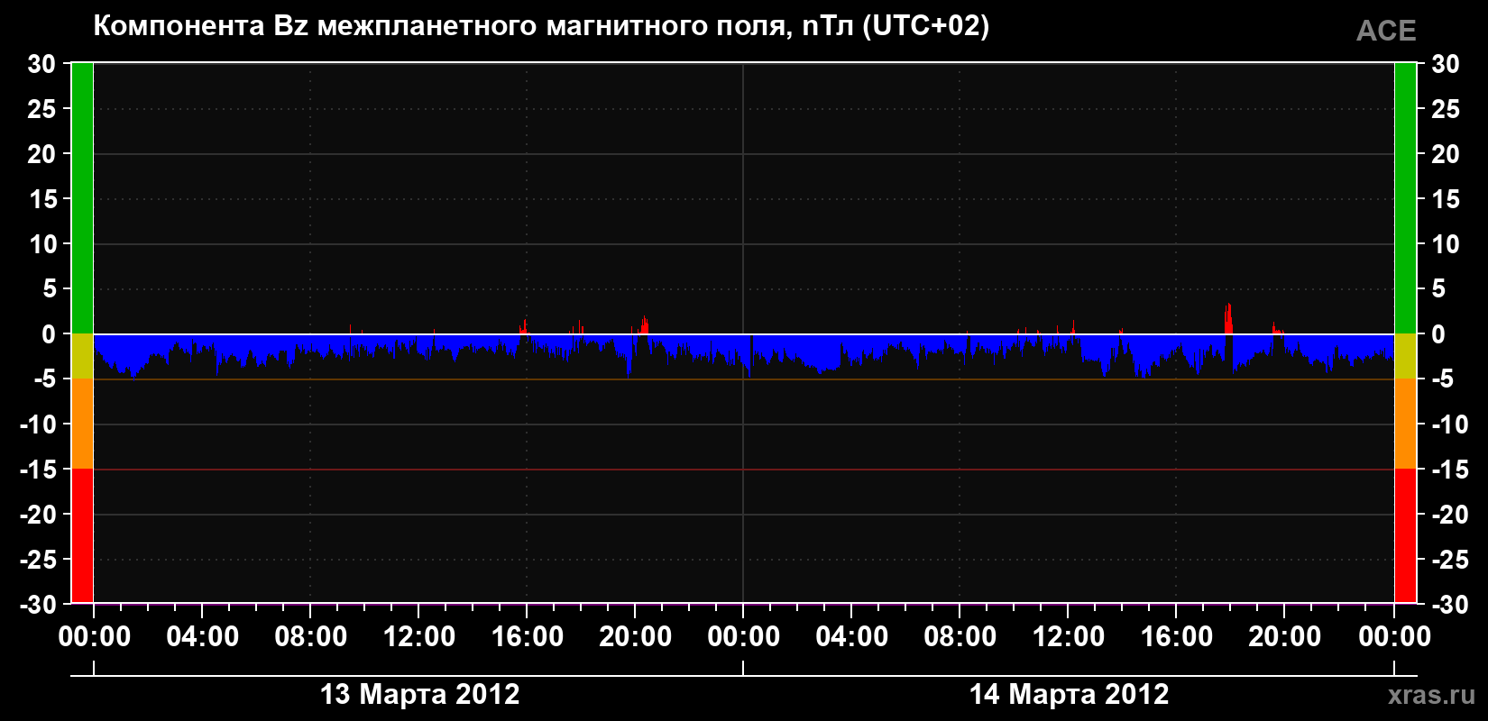 Компонента Bz магнитного поля солнечного ветра