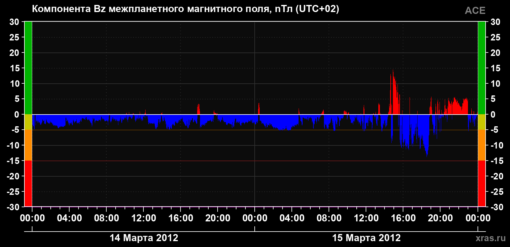 Компонента Bz магнитного поля солнечного ветра