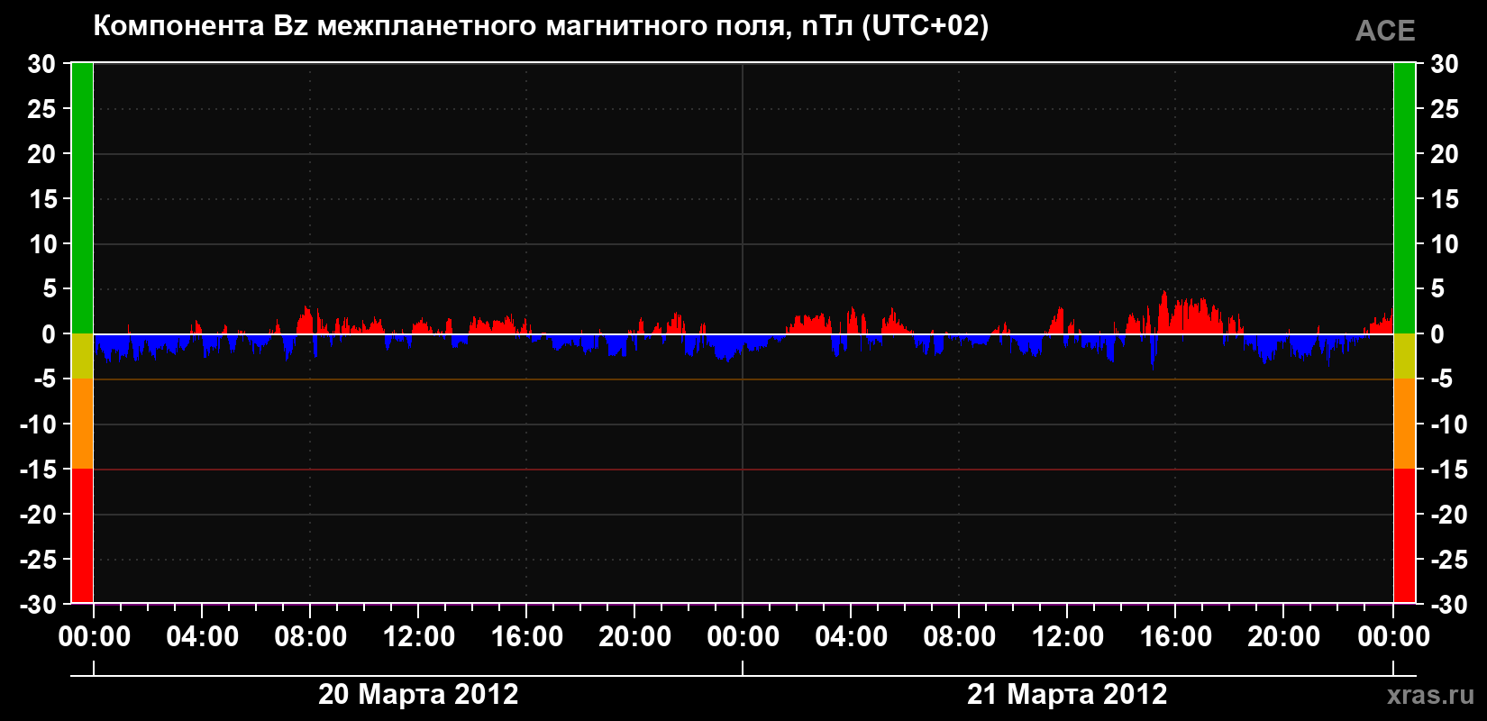 Компонента Bz магнитного поля солнечного ветра