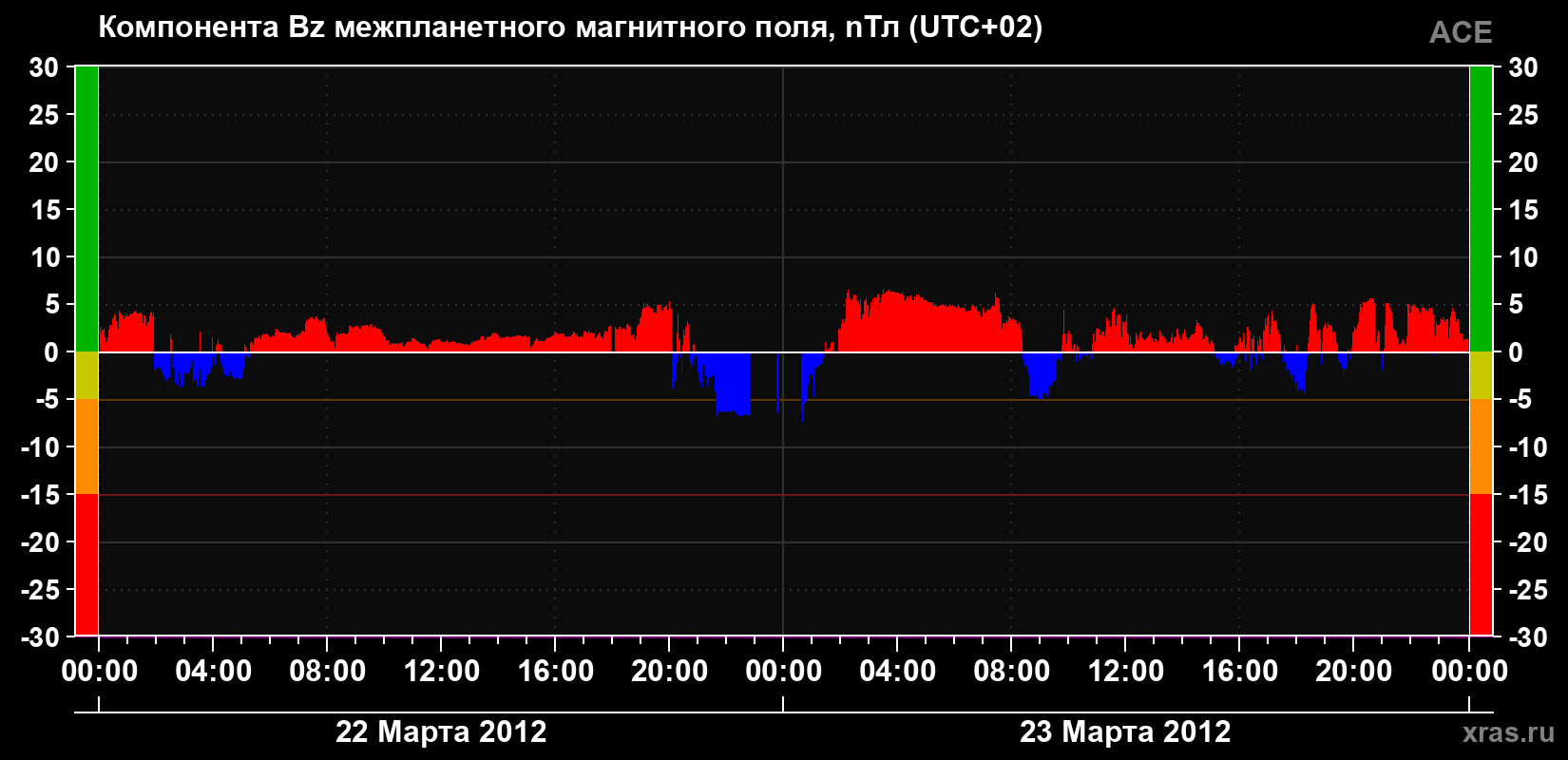Компонента Bz магнитного поля солнечного ветра