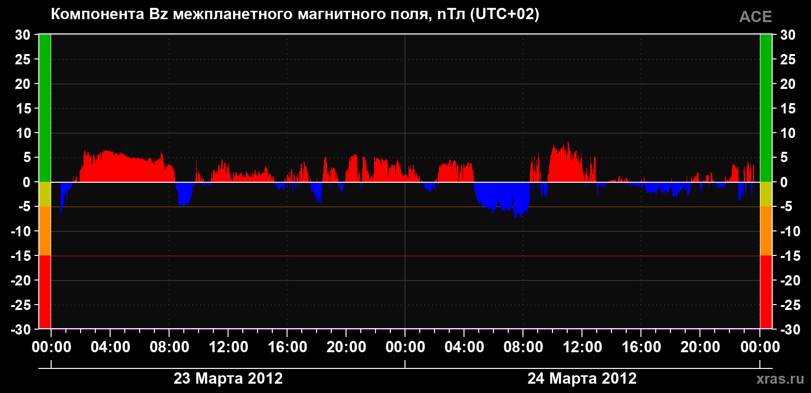 Компонента Bz магнитного поля солнечного ветра