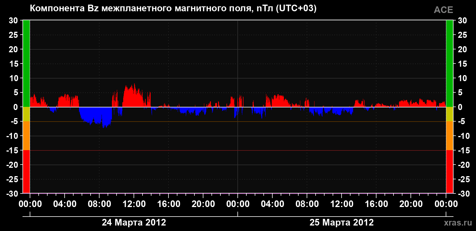 Компонента Bz магнитного поля солнечного ветра