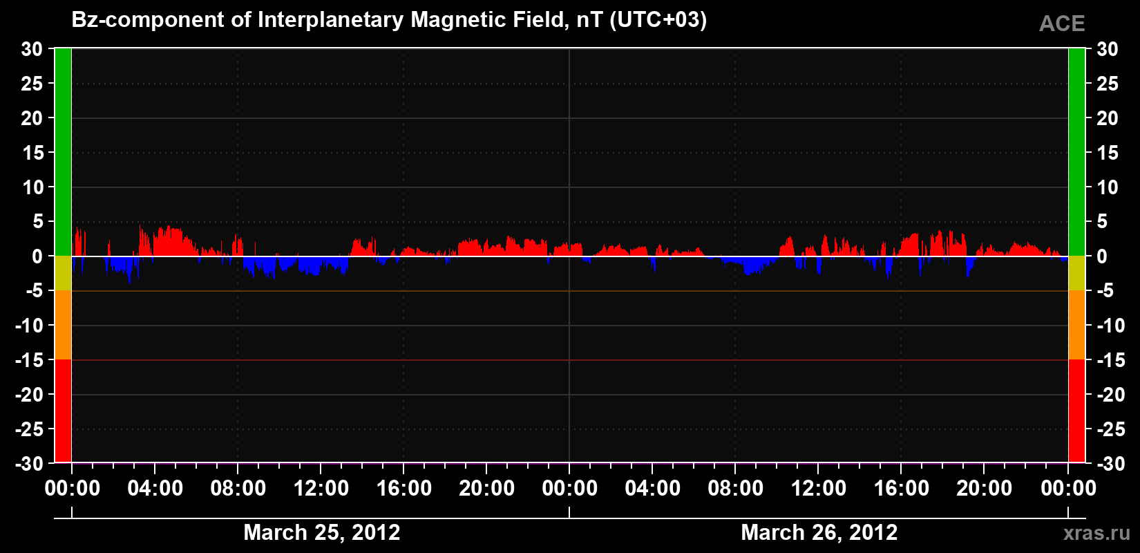 The Bz component of the solar wind magnetic field