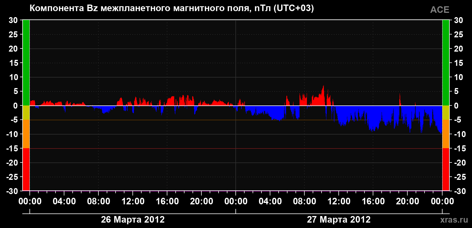 Компонента Bz магнитного поля солнечного ветра