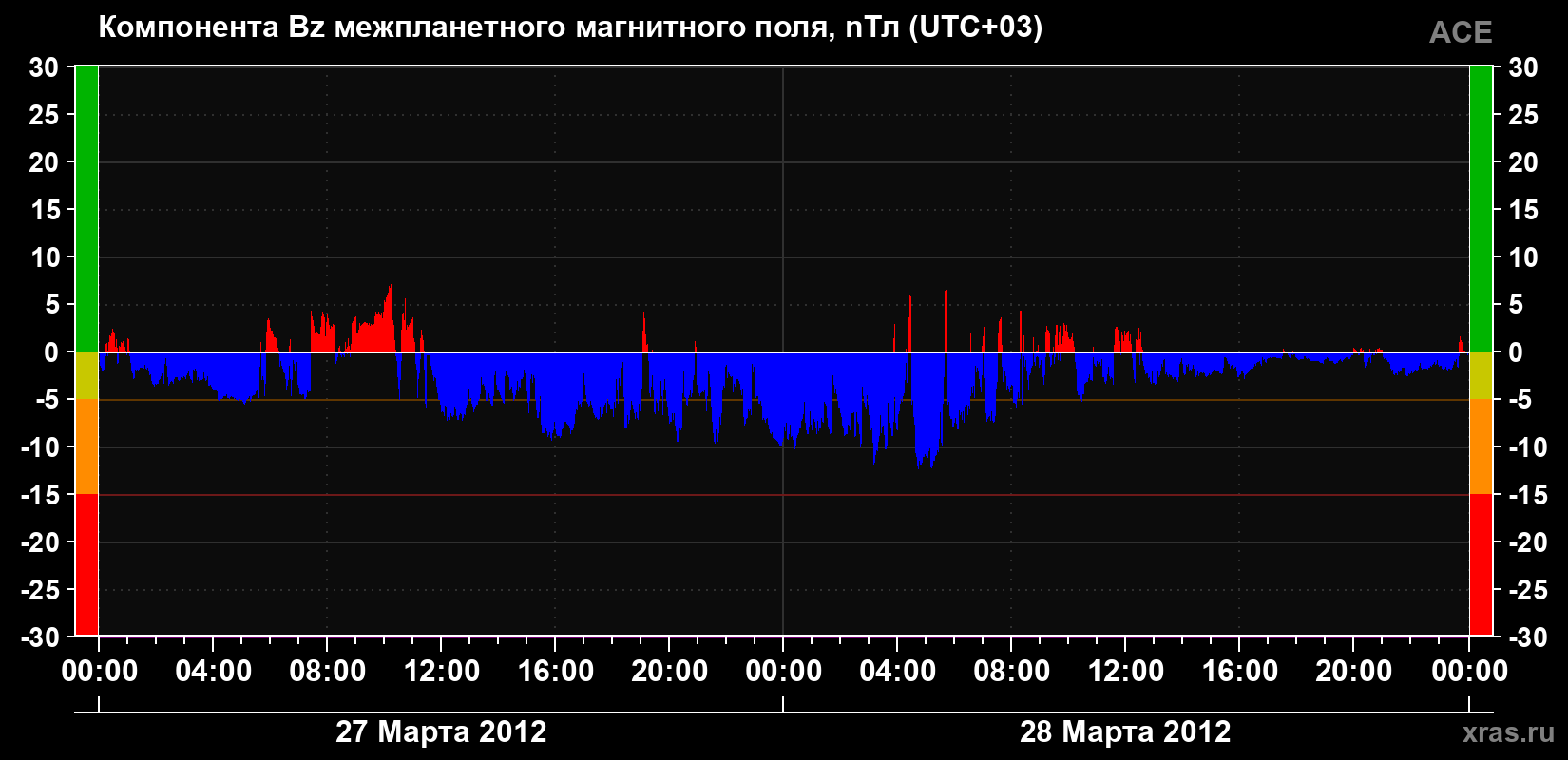 Компонента Bz магнитного поля солнечного ветра