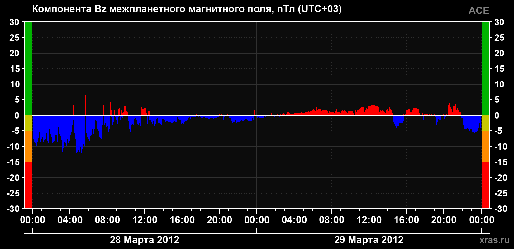 Компонента Bz магнитного поля солнечного ветра