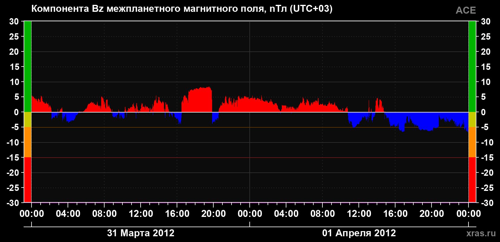 Компонента Bz магнитного поля солнечного ветра