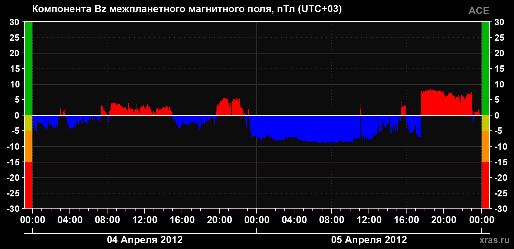 Компонента Bz магнитного поля солнечного ветра