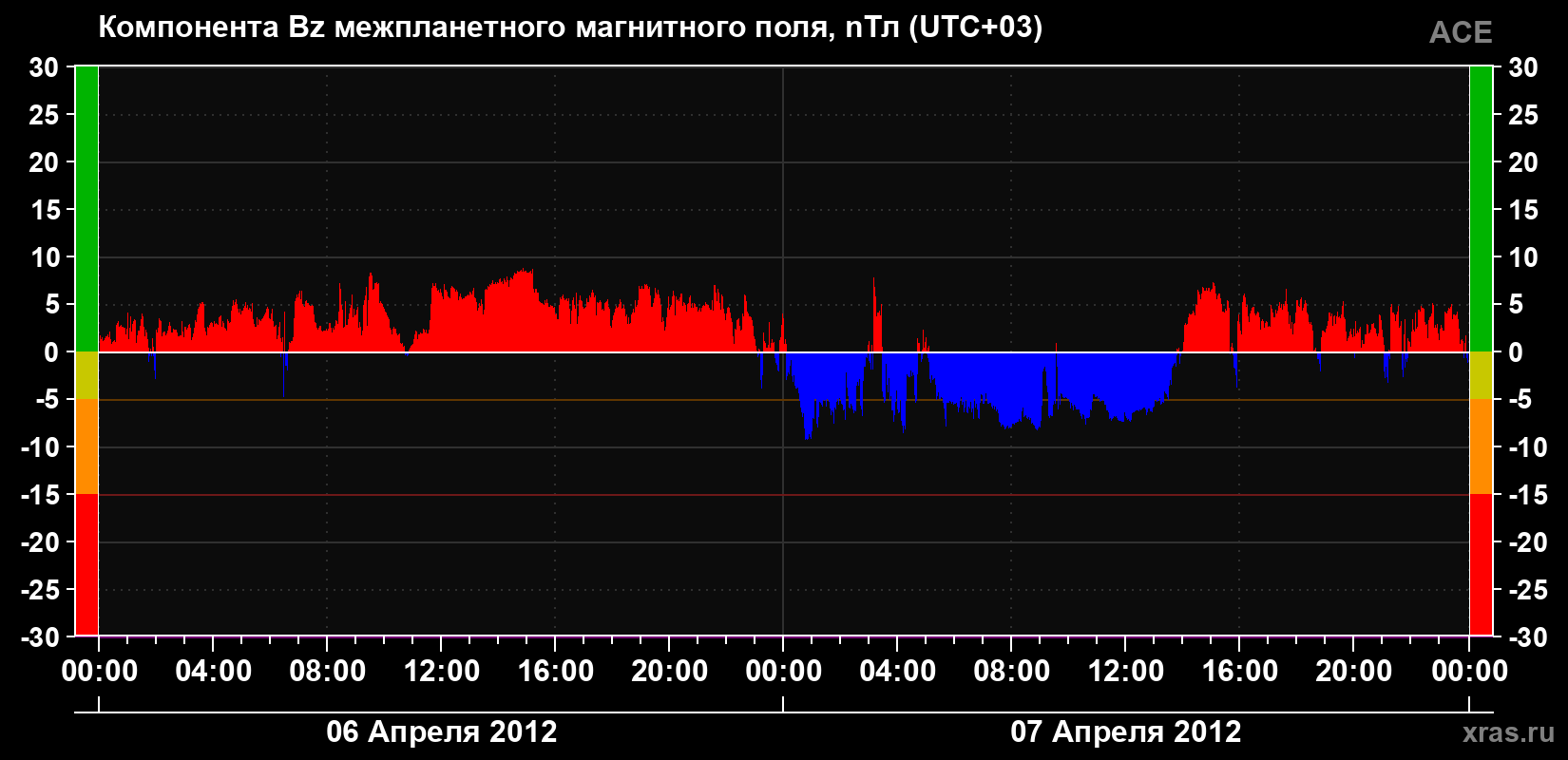 Компонента Bz магнитного поля солнечного ветра