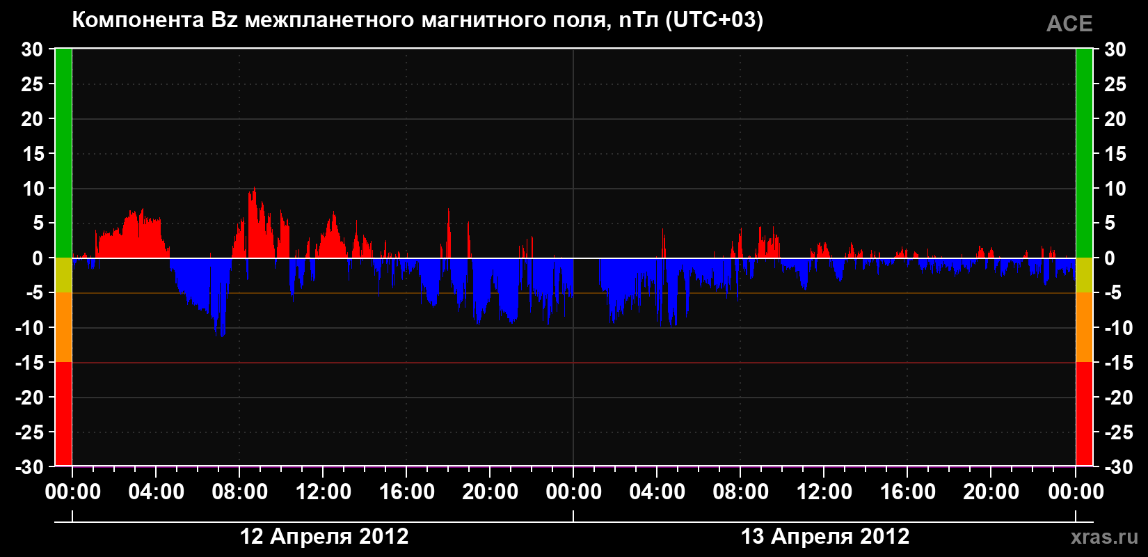 Компонента Bz магнитного поля солнечного ветра