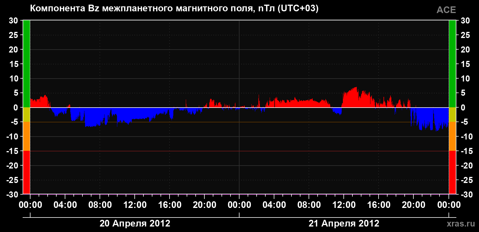 Компонента Bz магнитного поля солнечного ветра